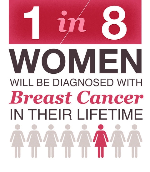 Being a woman is a risk for breast cancer